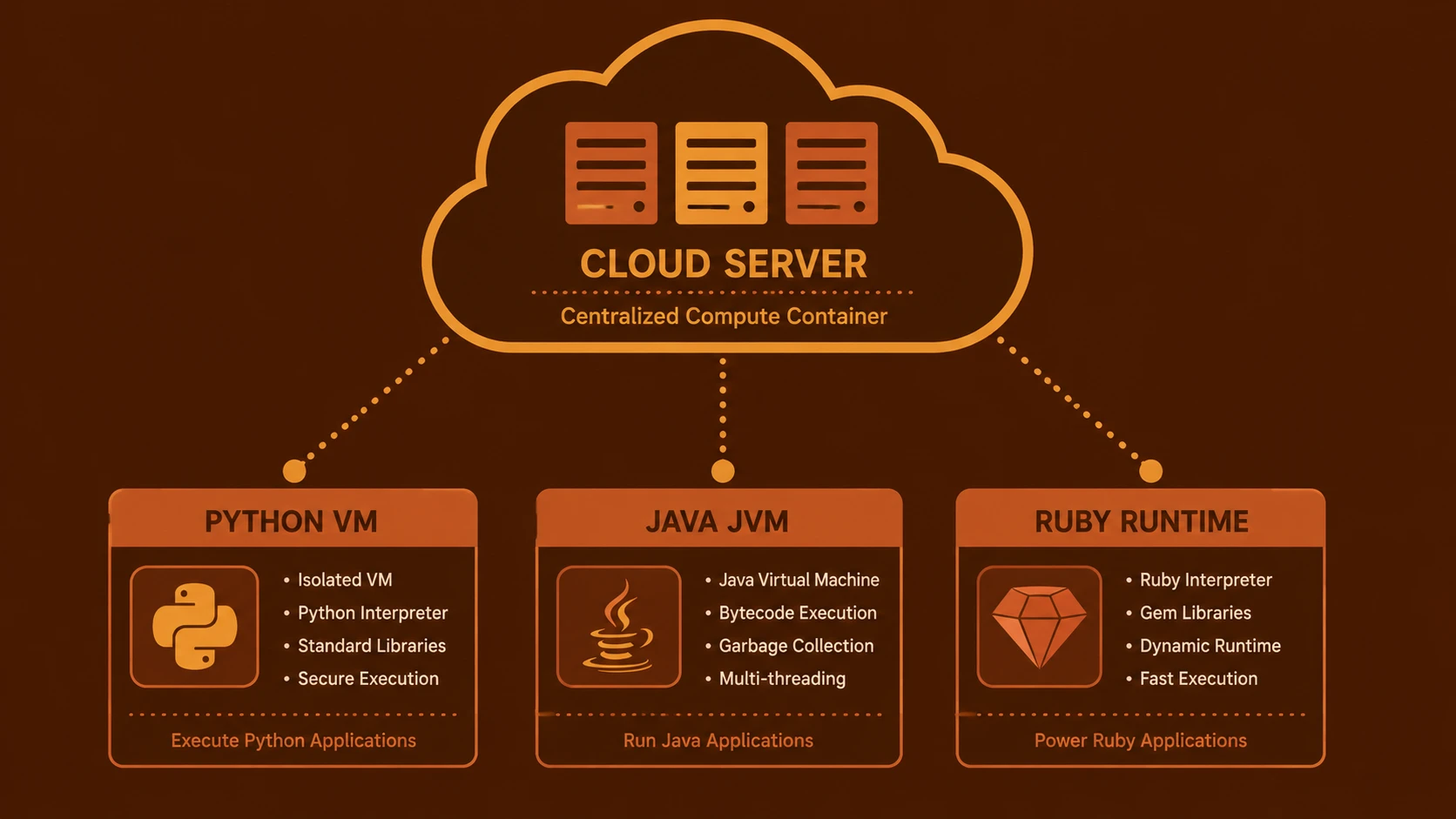 Polyglot Cloud: Heroku's Expansion into Python and Java Support