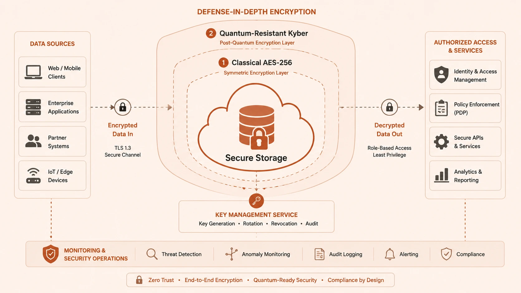 Quantum-Safe Cloud: Preparing for a Post-Quantum Era