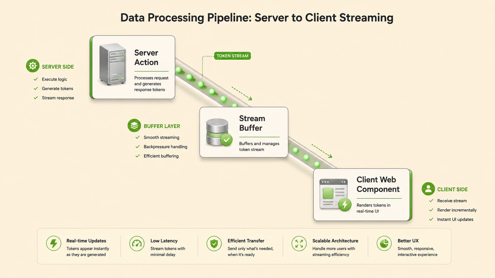 Real-Time AI Streaming in Next.js Server Actions: A UX Pattern for Fast Token Delivery