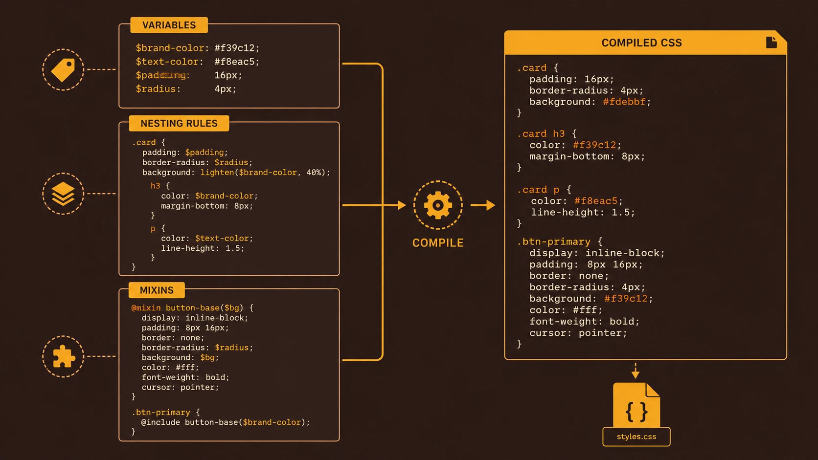 Responsive Design Tools: The Emergence of SASS, LESS, and Preprocessors