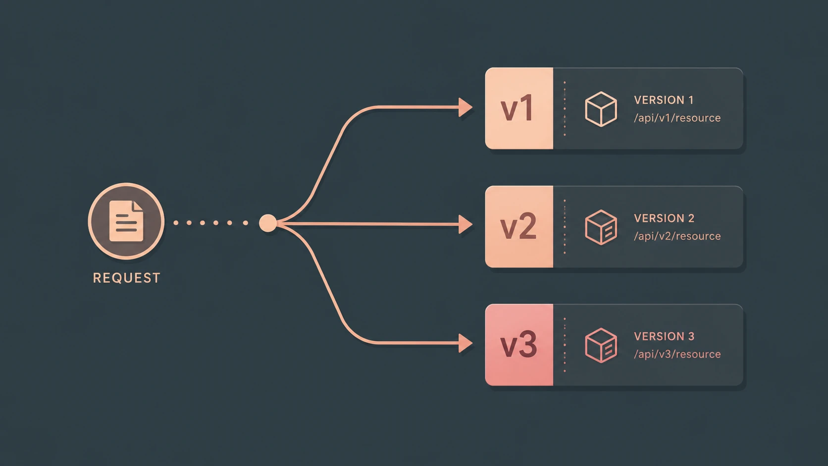 REST API Versioning: Comparing URI, Header, and Query Parameter Strategies