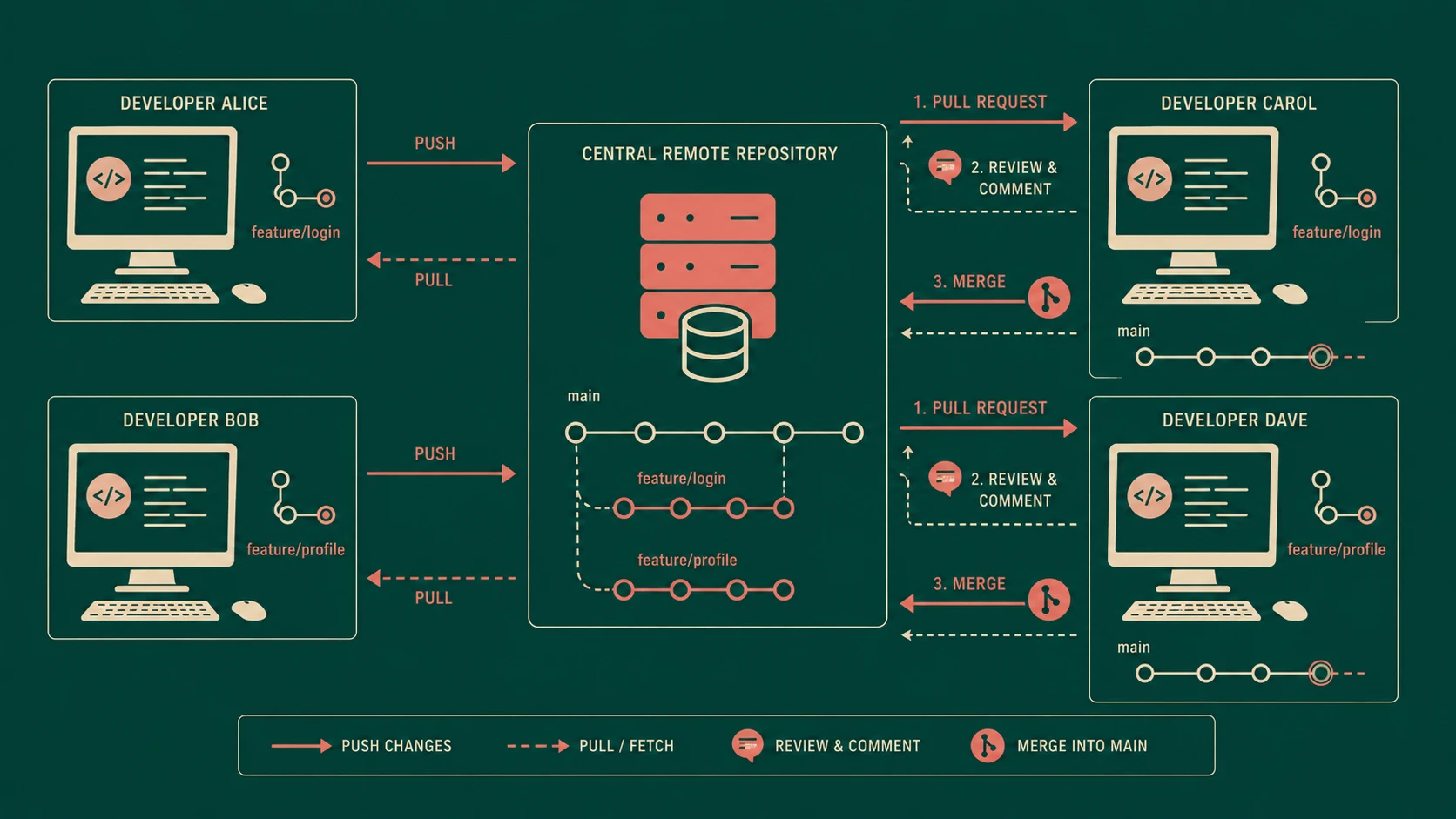 Social Coding: How GitHub is Redefining Team Collaboration