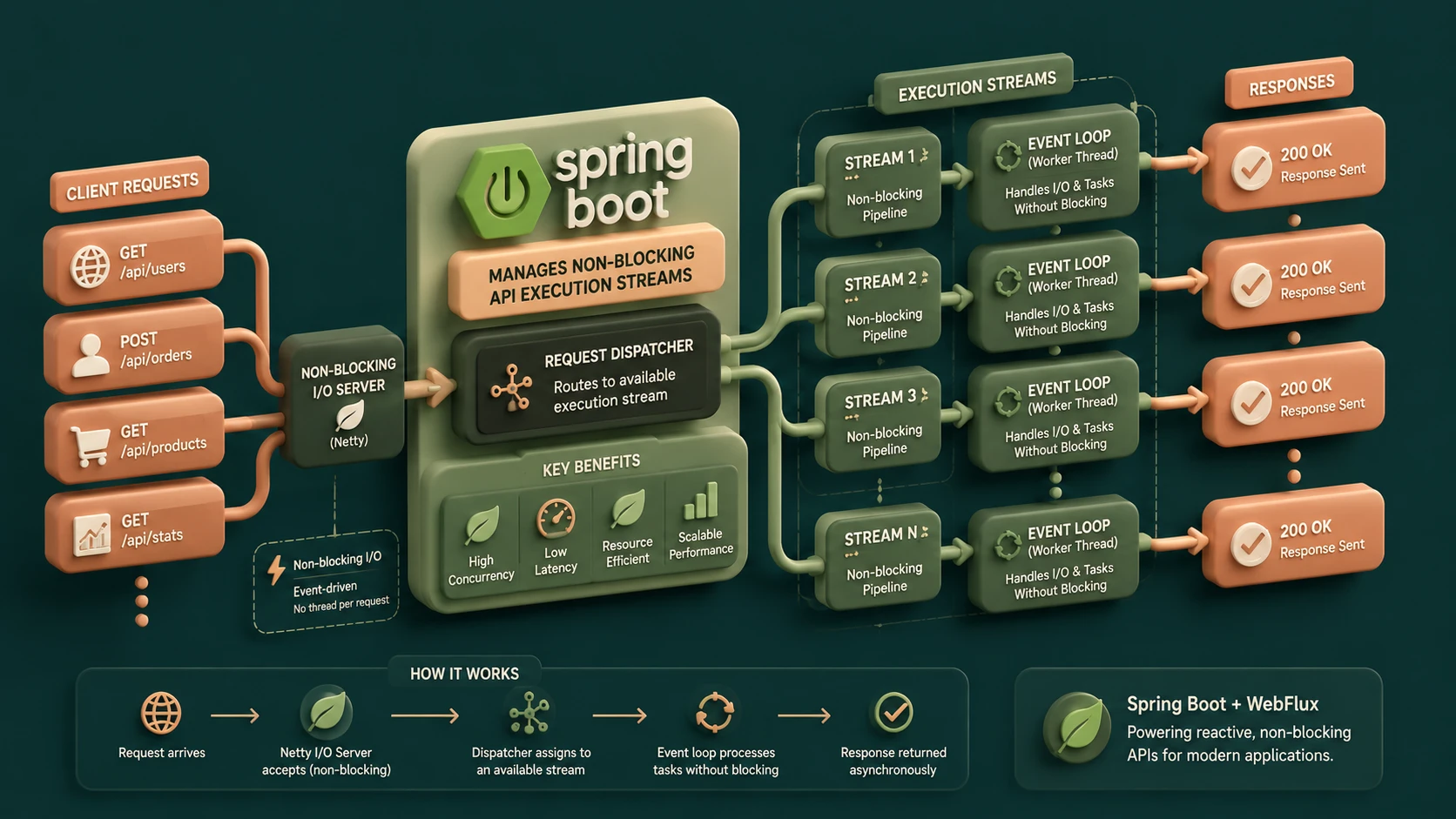 Spring Boot 2.0: Reactive Starters and WebFlux Production Integration