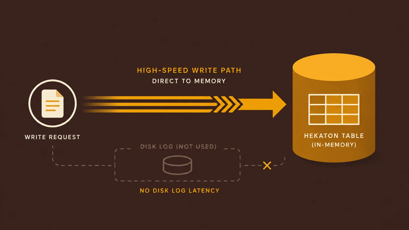 SQL Server 2014 In-Memory OLTP: Speeding Up Writes with Hekaton Tables