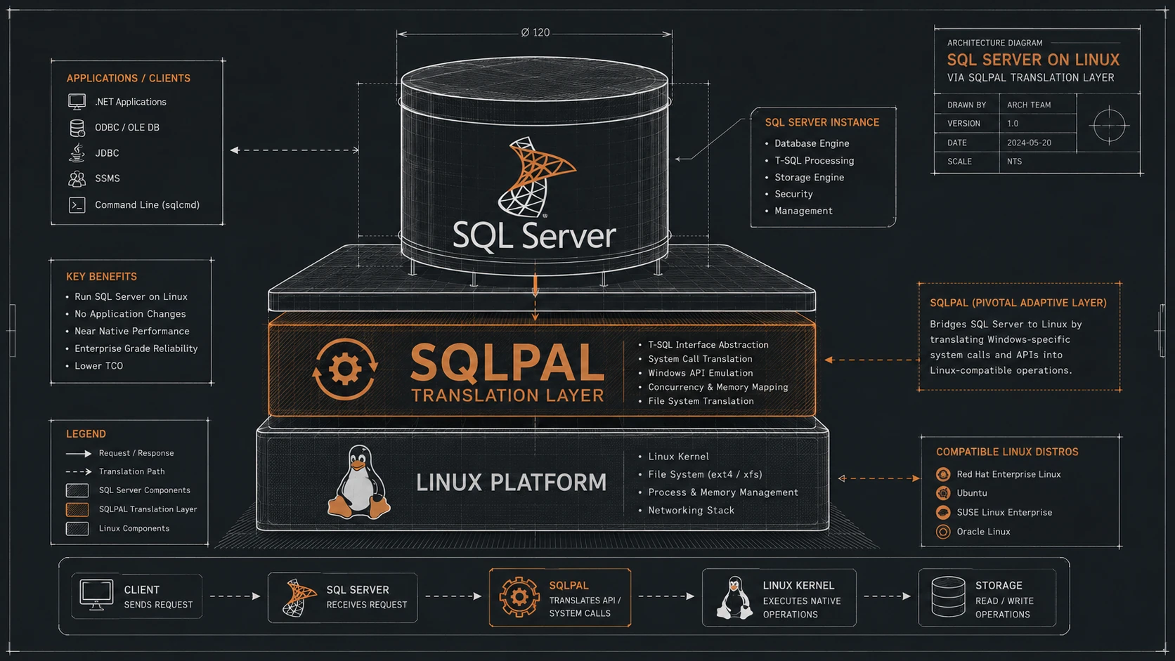 SQL Server on Linux: CoreCLR Compilation and SQLPAL Translation Layers