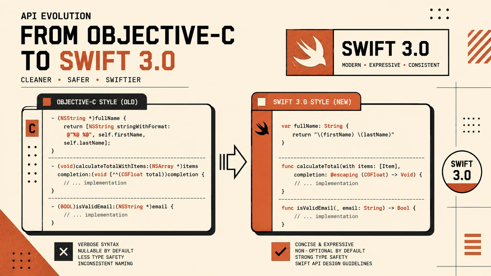 Swift 3.0 Source-Breaking Changes: Standardizing API Design Guidelines