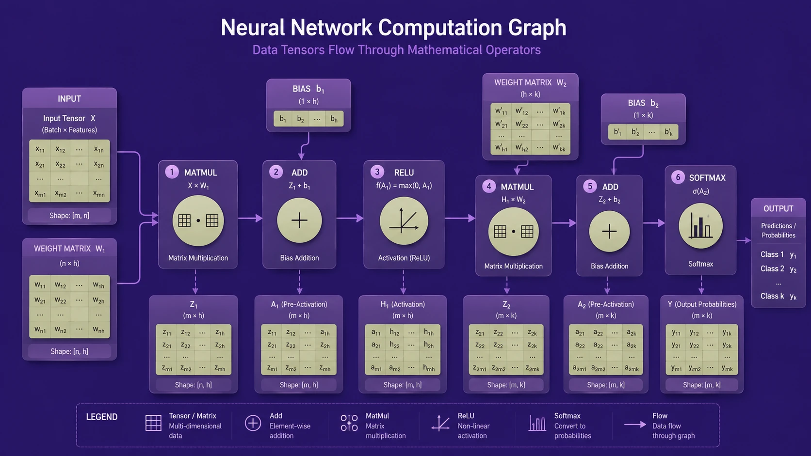 TensorFlow Open Source: Computation Graphs and Declarative Machine Learning Pipelines