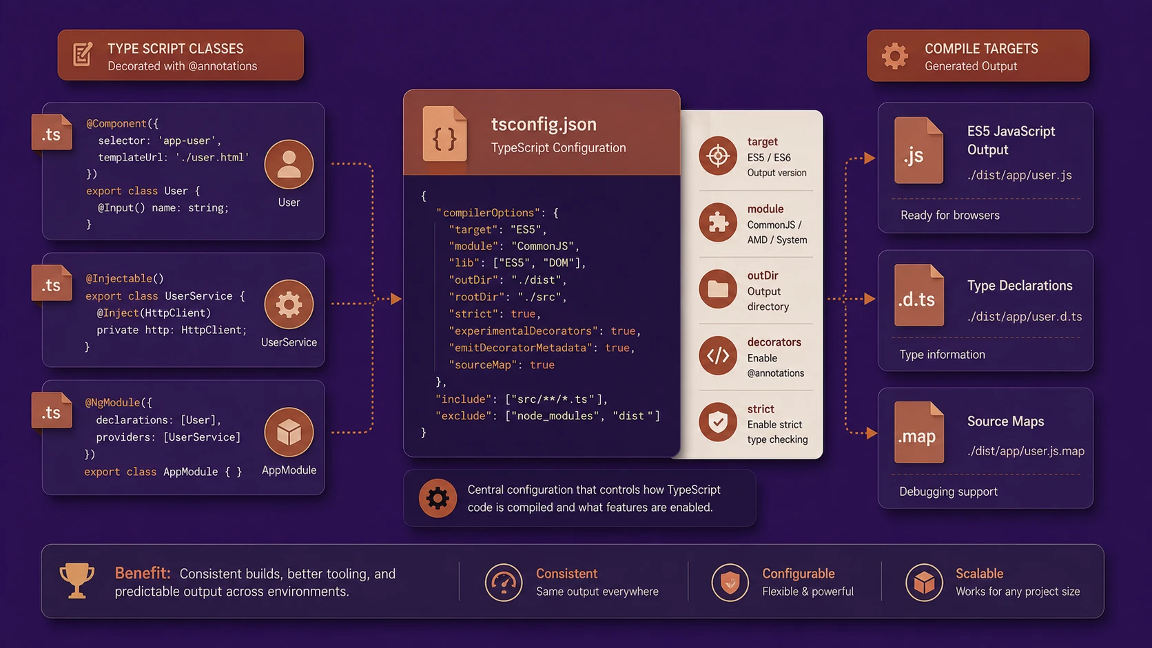 TypeScript 1.5: Decorators, ES6 Module Targets, and tsconfig.json Integration