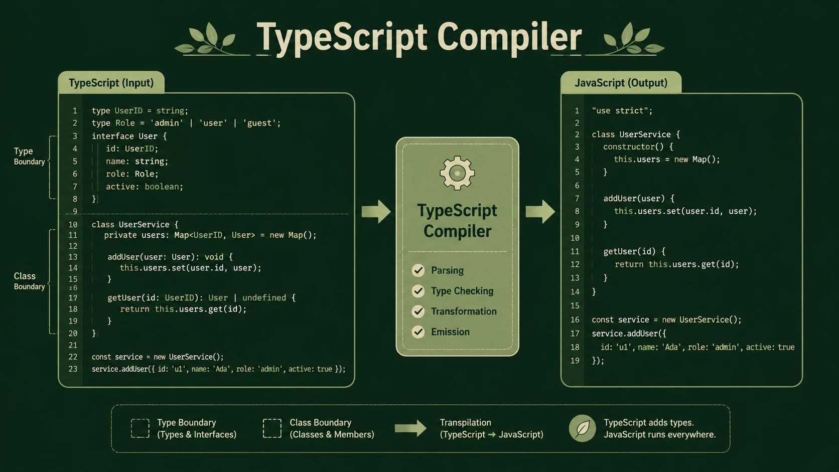 TypeScript Announcement: static type safety for JavaScript scale