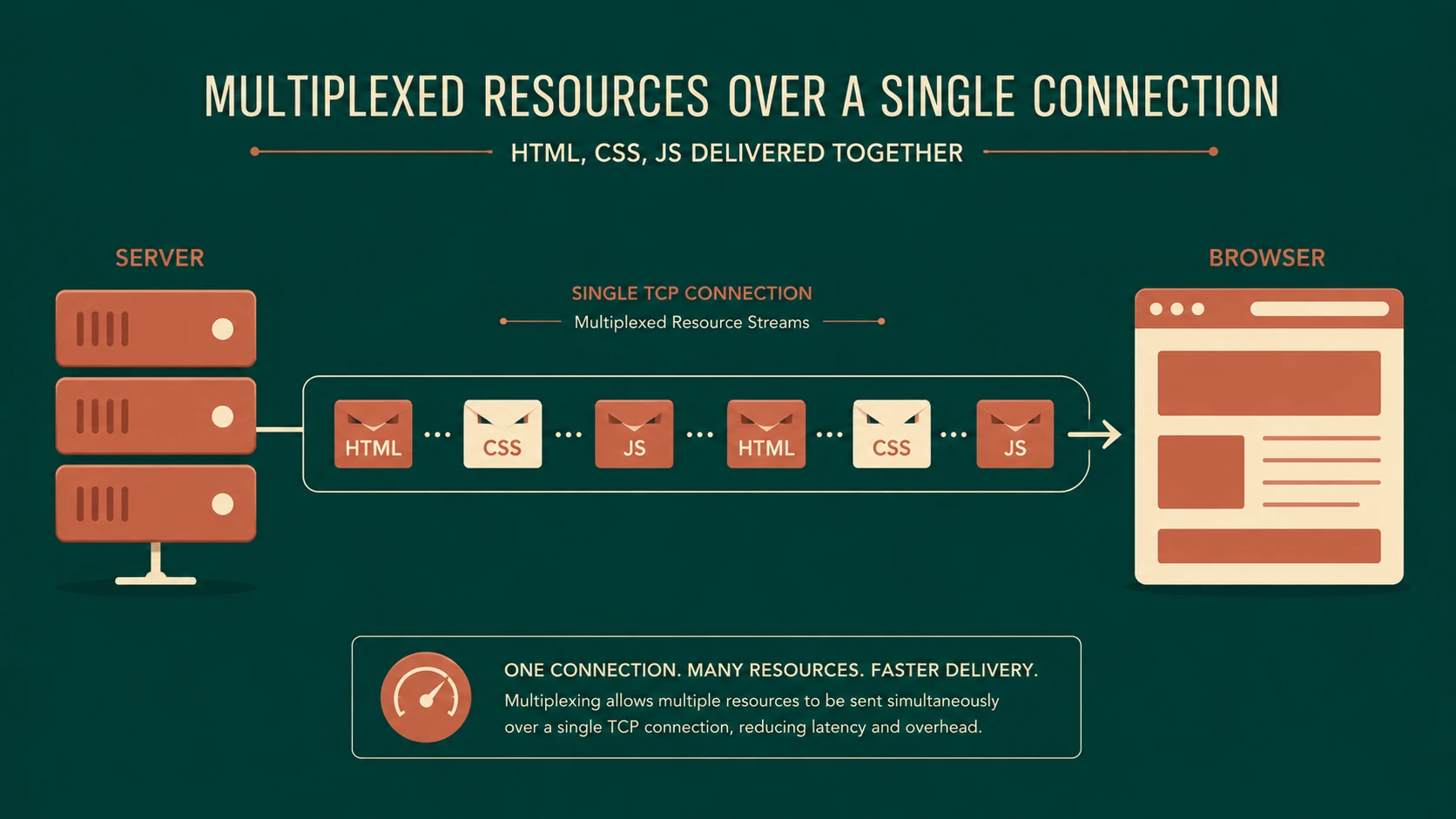 Web Performance: SPDY Protocol and the Foundation of HTTP/2
