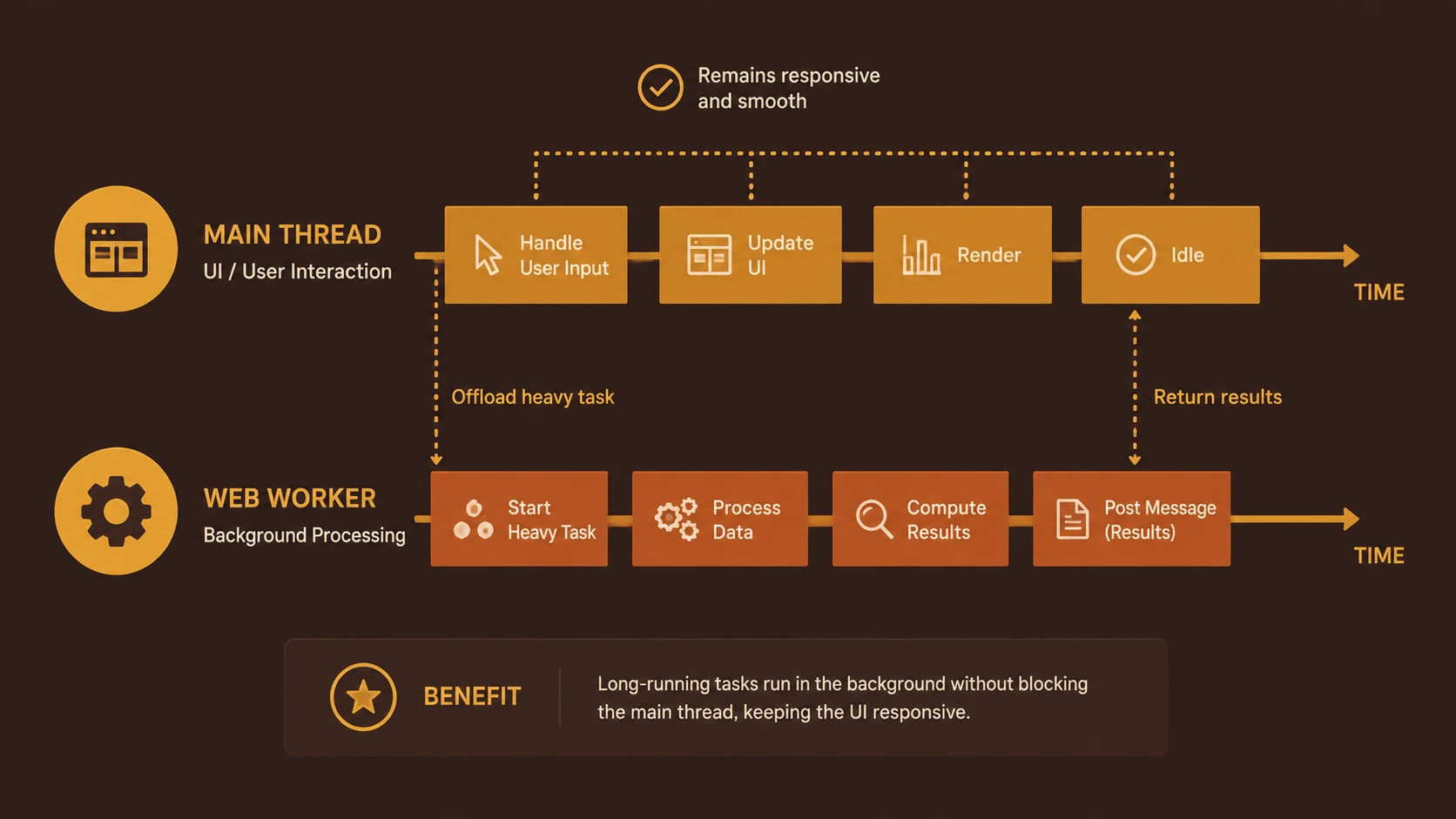 Web Workers: Running Asynchronous JavaScript Threads to Prevent UI Freezes