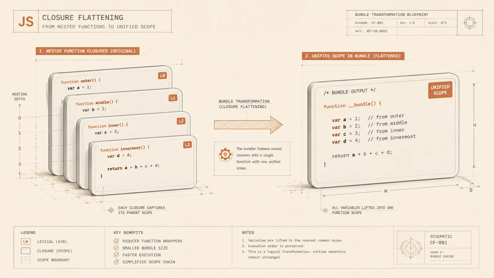Webpack 3.0: Scope Hoisting and Bundle Loading Optimizations