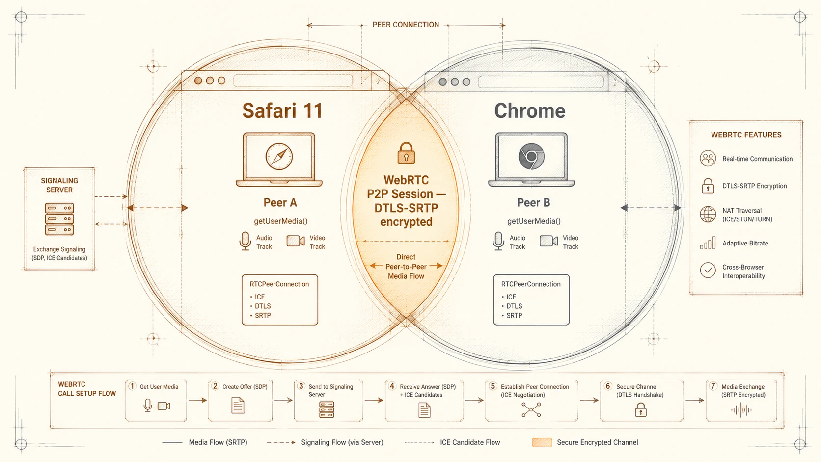 WebRTC Native Support in Safari 11: Real-Time Browser Communication is Complete