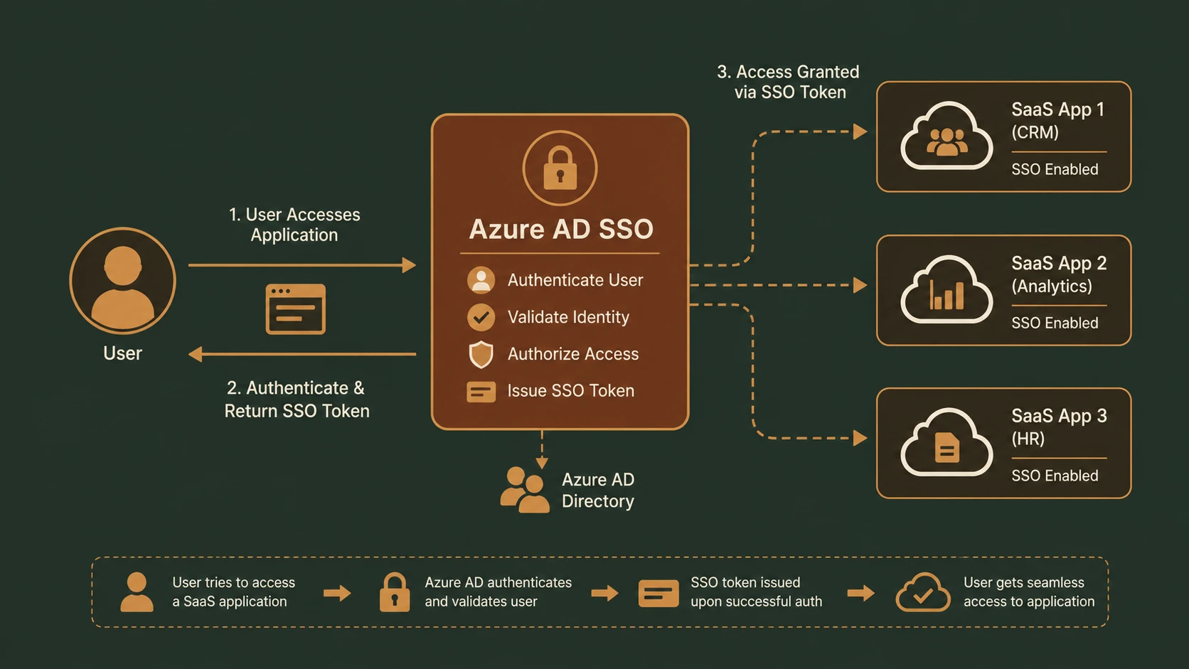 Windows Azure AD: Identity Management and Single Sign-On for Enterprise SaaS
