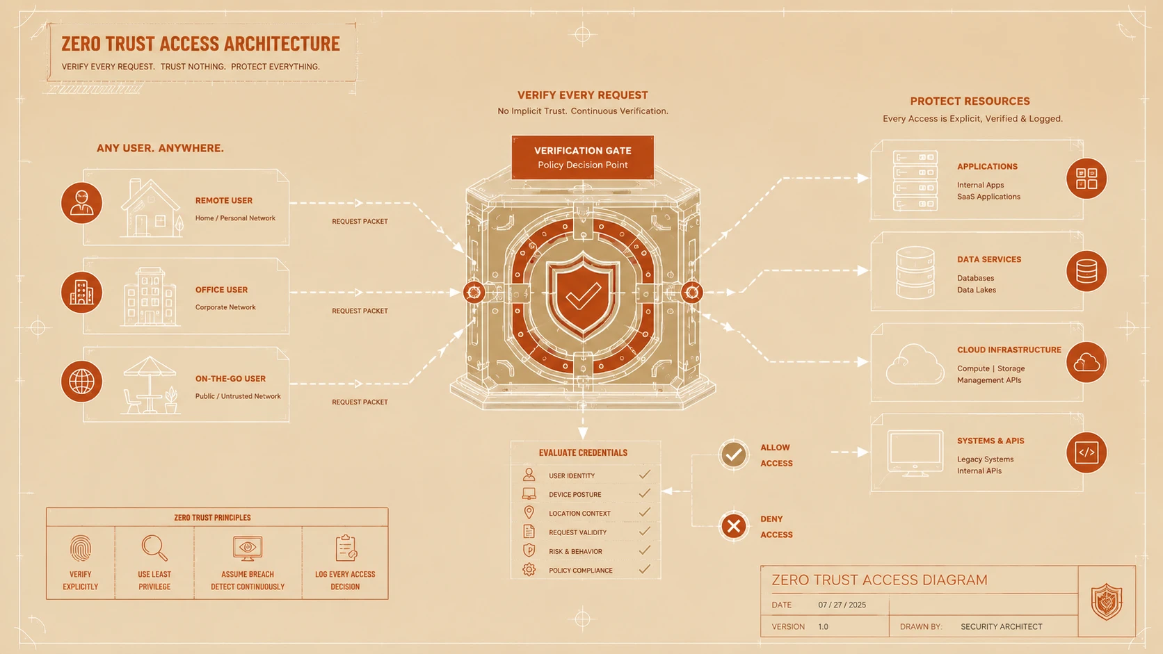 The Zero-Trust Security Wave