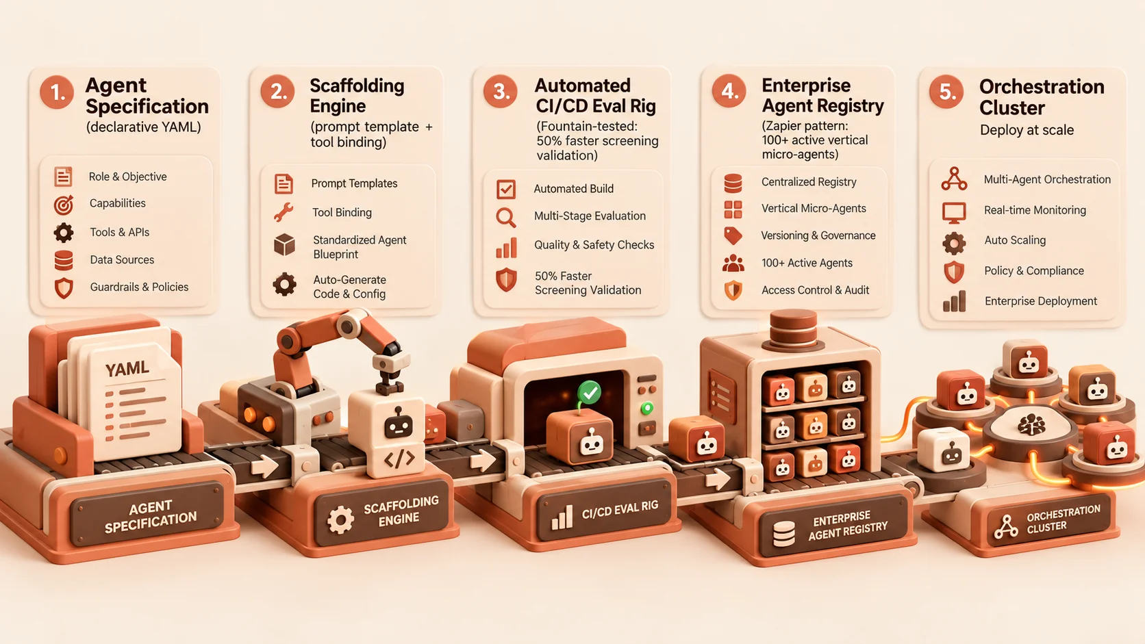 Agent Factory synthesis pipeline transforming declarative YAML specifications into tested vertical AI micro-agents.