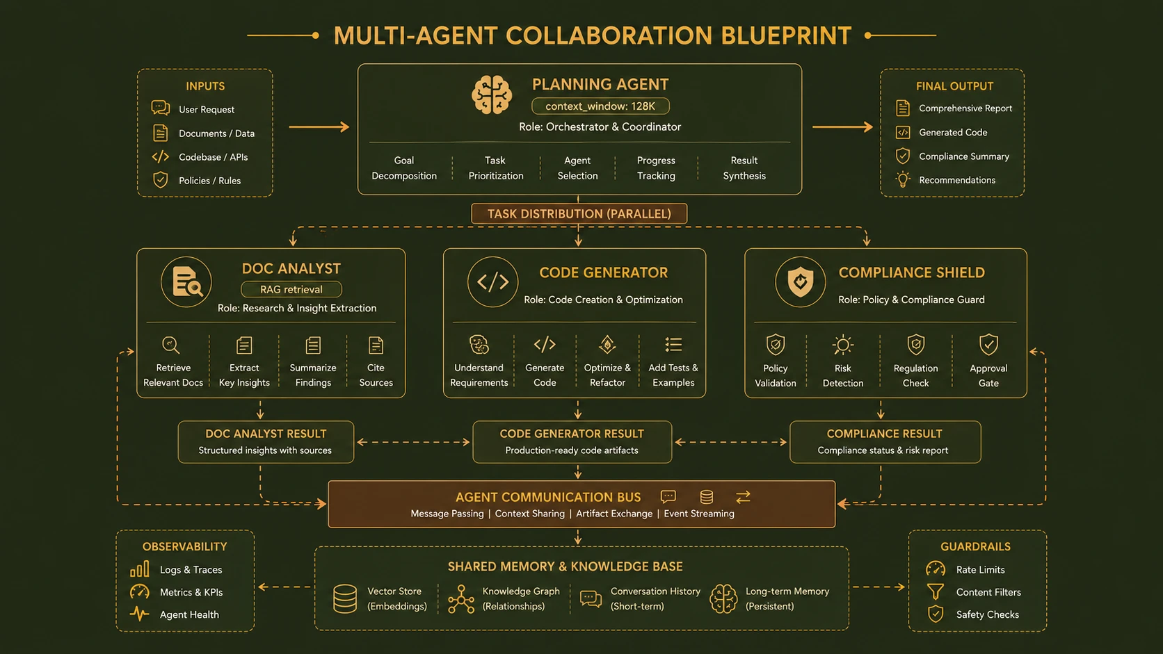 System architecture diagram and conceptual workflow layout for Agentic AI at Scale.