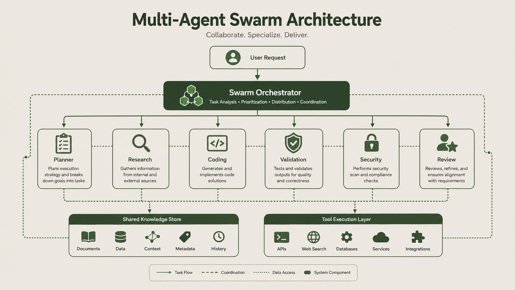System architecture diagram and conceptual workflow layout for Agentic Swarms: Orchestrating Collaborative Task Resolution Across Multiple Hermes Models.