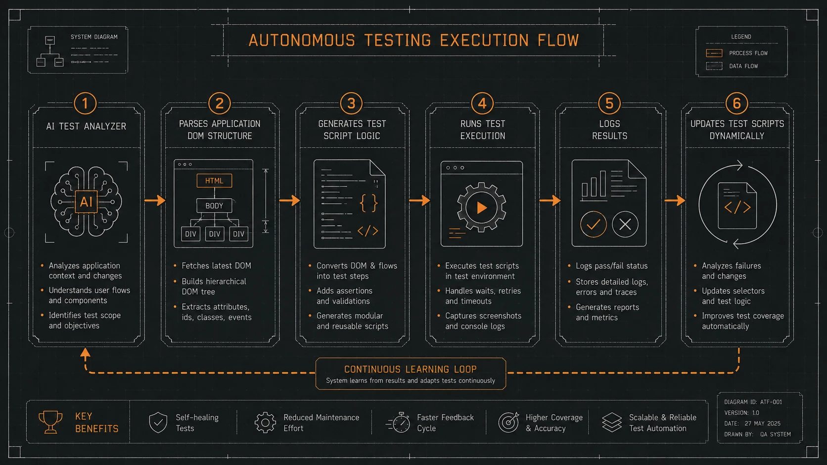System architecture diagram and conceptual workflow layout for AI-driven QA and Autonomous Testing.