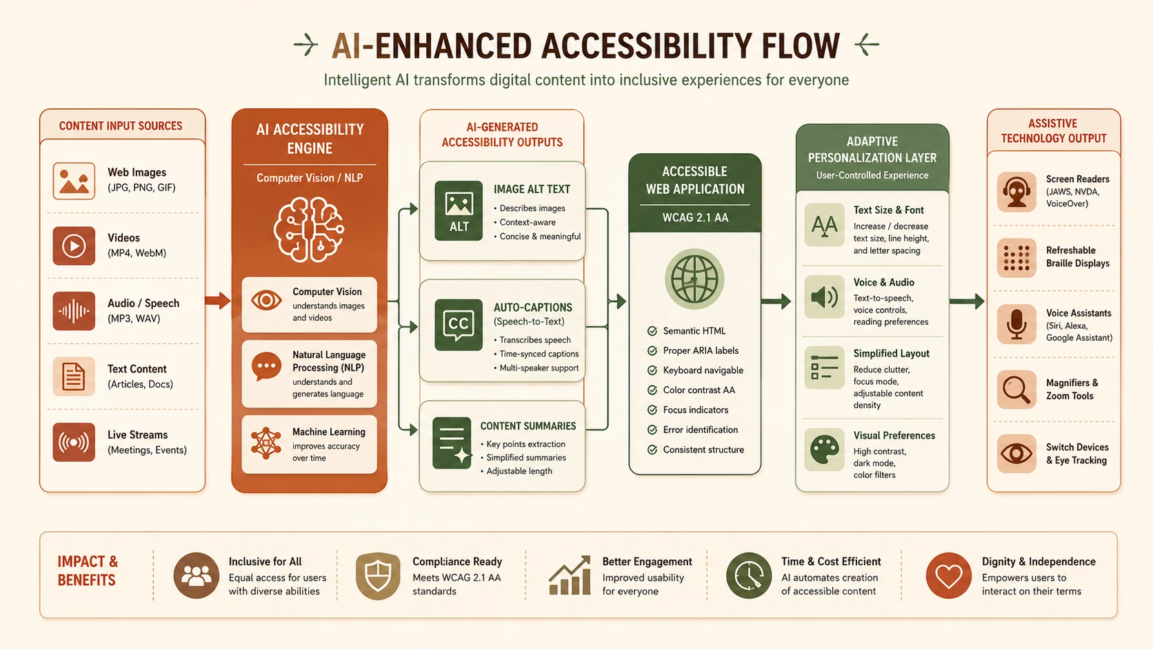 System architecture diagram and conceptual workflow layout for AI-Enhanced Accessibility & Inclusive Design.