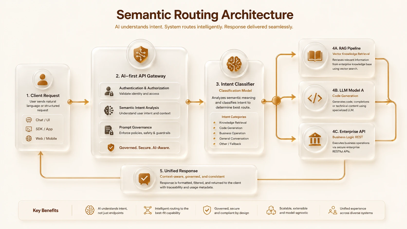 System architecture diagram and conceptual workflow layout for AI-first API Gateways & Semantic Routing.