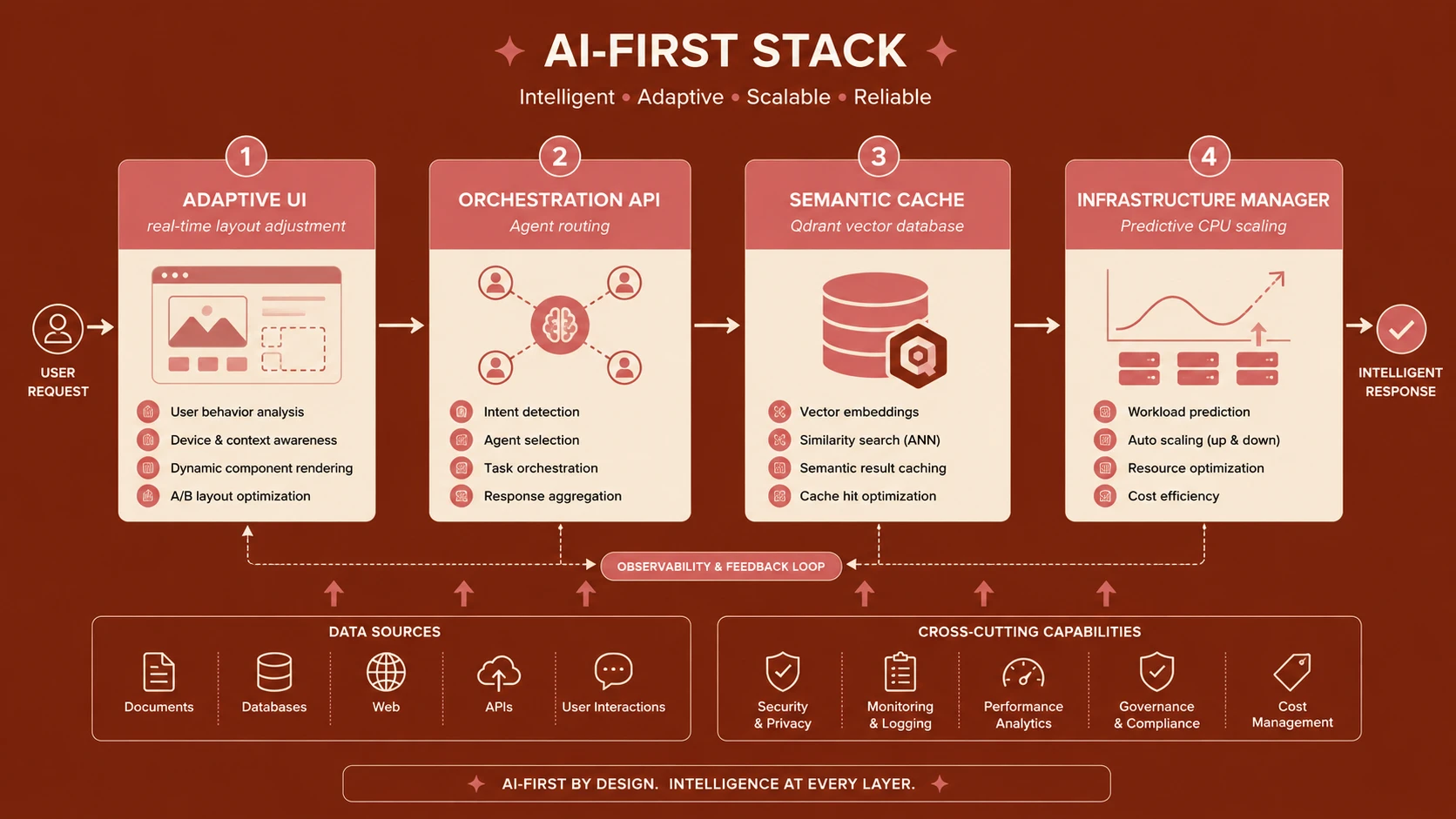 System architecture diagram and conceptual workflow layout for AI-First Full Stack.