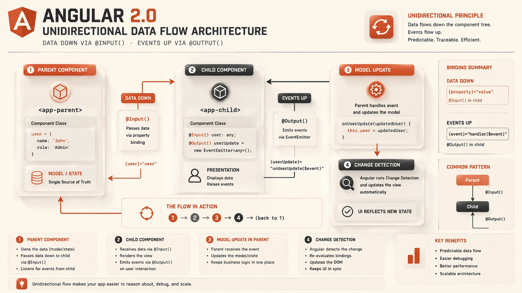System architecture diagram and conceptual workflow layout for Angular 2.0 Final Release.