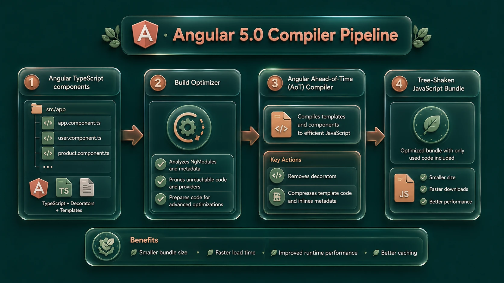System architecture diagram and conceptual workflow layout for Angular 5.0: Progressive Web App Features and Compiler Optimizations.