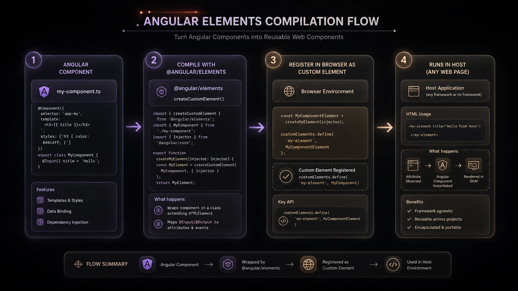System architecture diagram and conceptual workflow layout for Angular 6.0: Integrating Angular Elements and the New HttpClientModule.