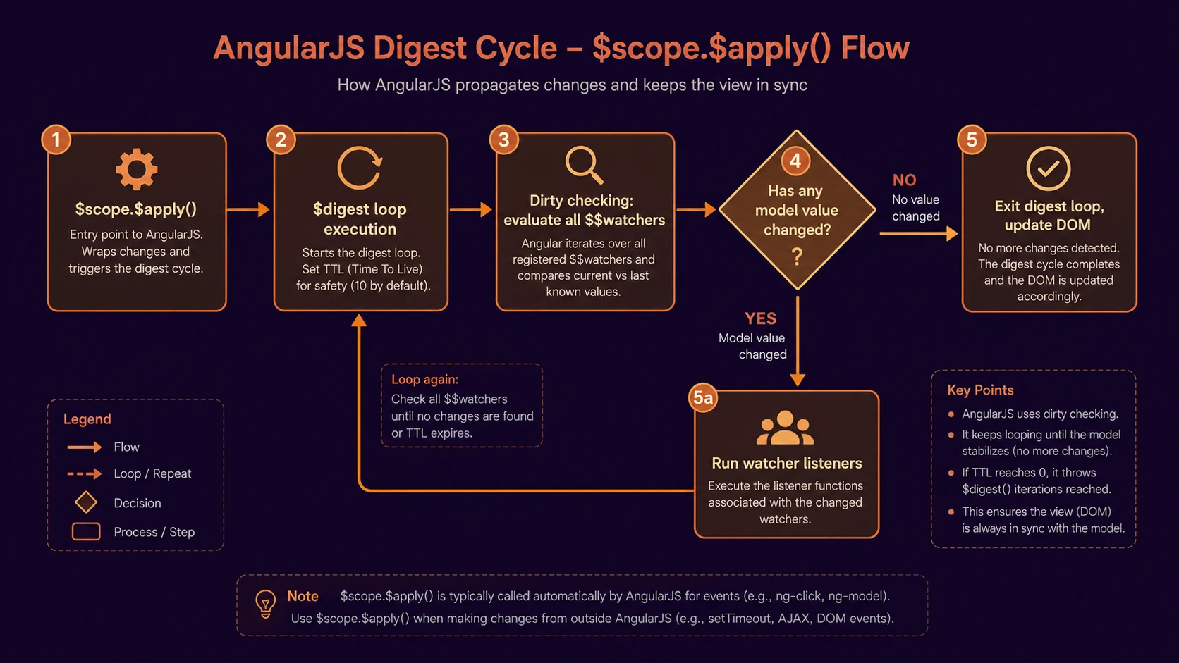 System architecture diagram and conceptual workflow layout for AngularJS $digest Loop.