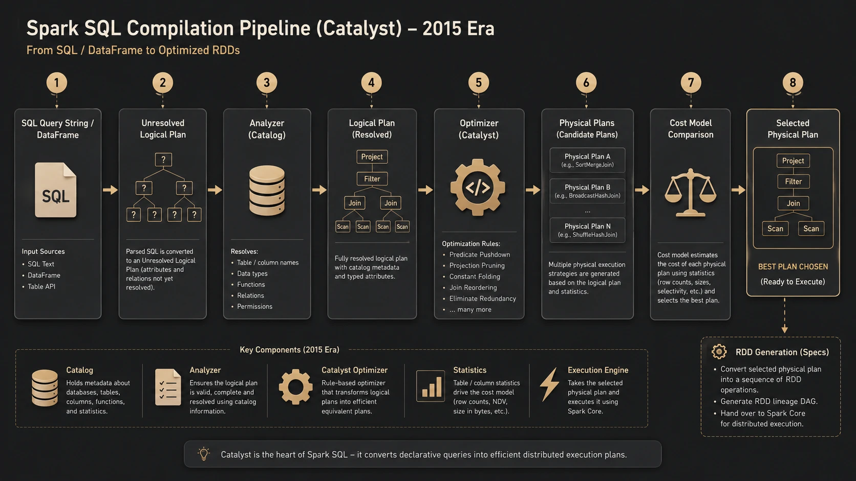 System architecture diagram and conceptual workflow layout for Apache Spark 1.4.