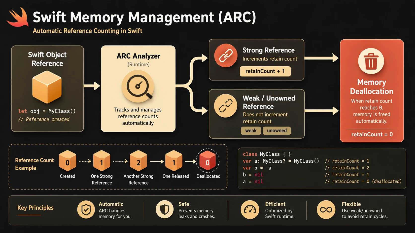 System architecture diagram and conceptual workflow layout for Apple Swift: The Modern Successor to Objective-C for iOS and macOS.