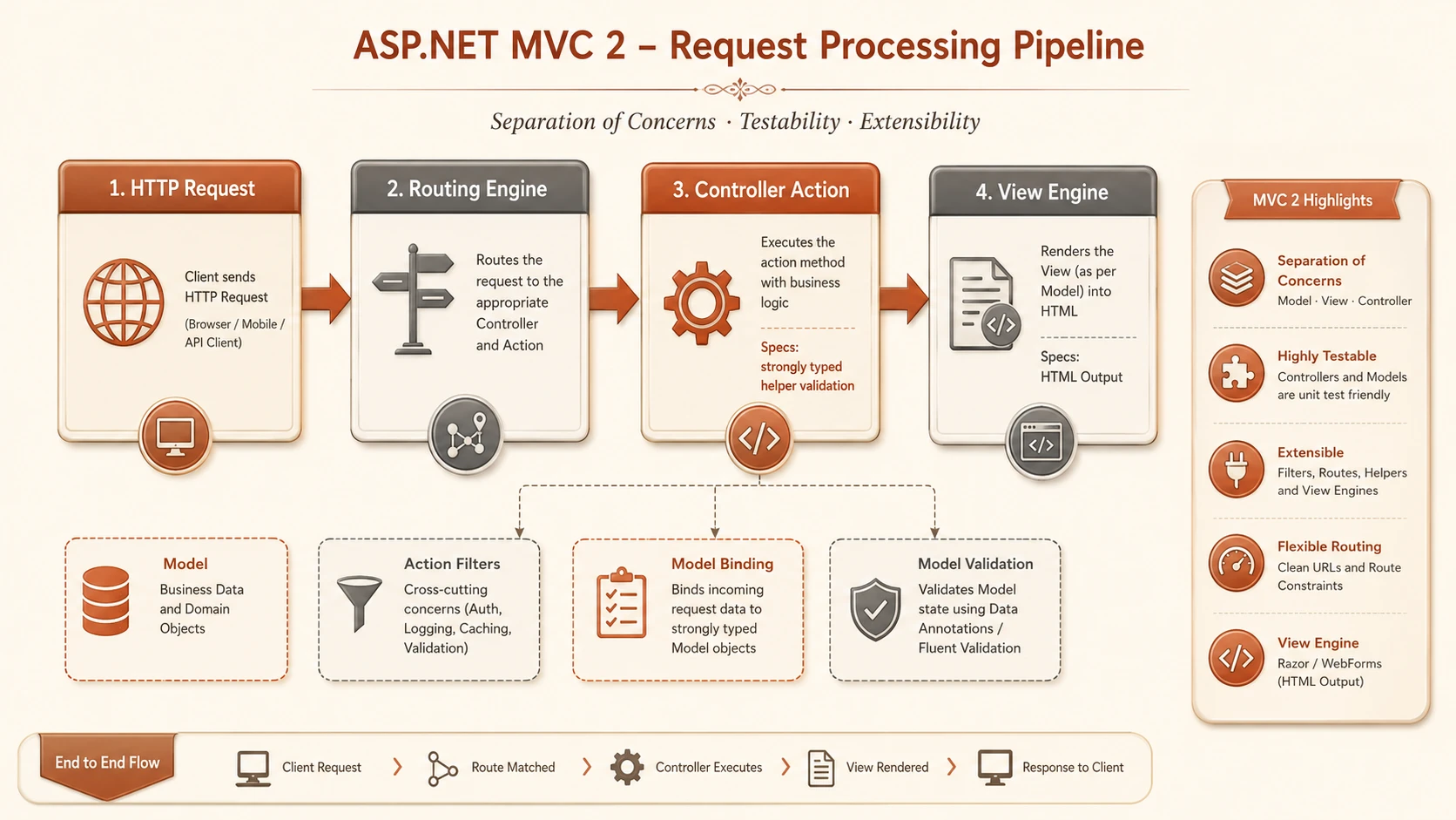 Model-View-Controller processing pipeline resolving client requests into dynamic pages.