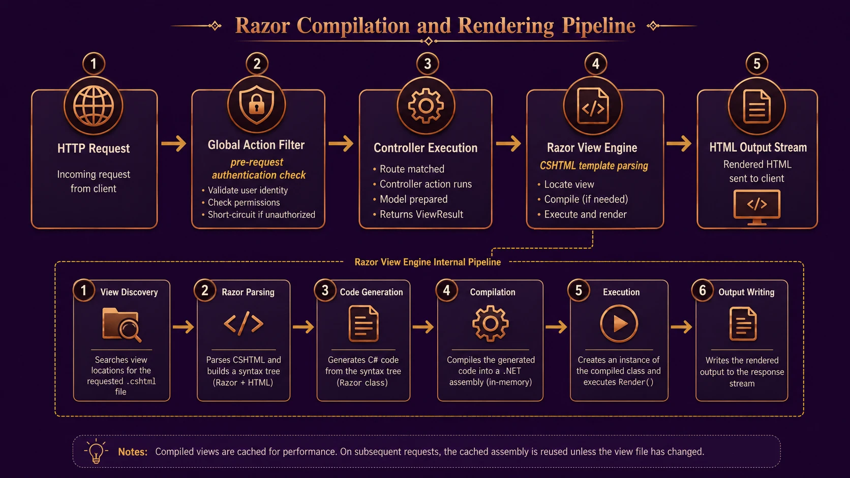 Model-View-Controller processing pipeline resolving client requests into dynamic pages.