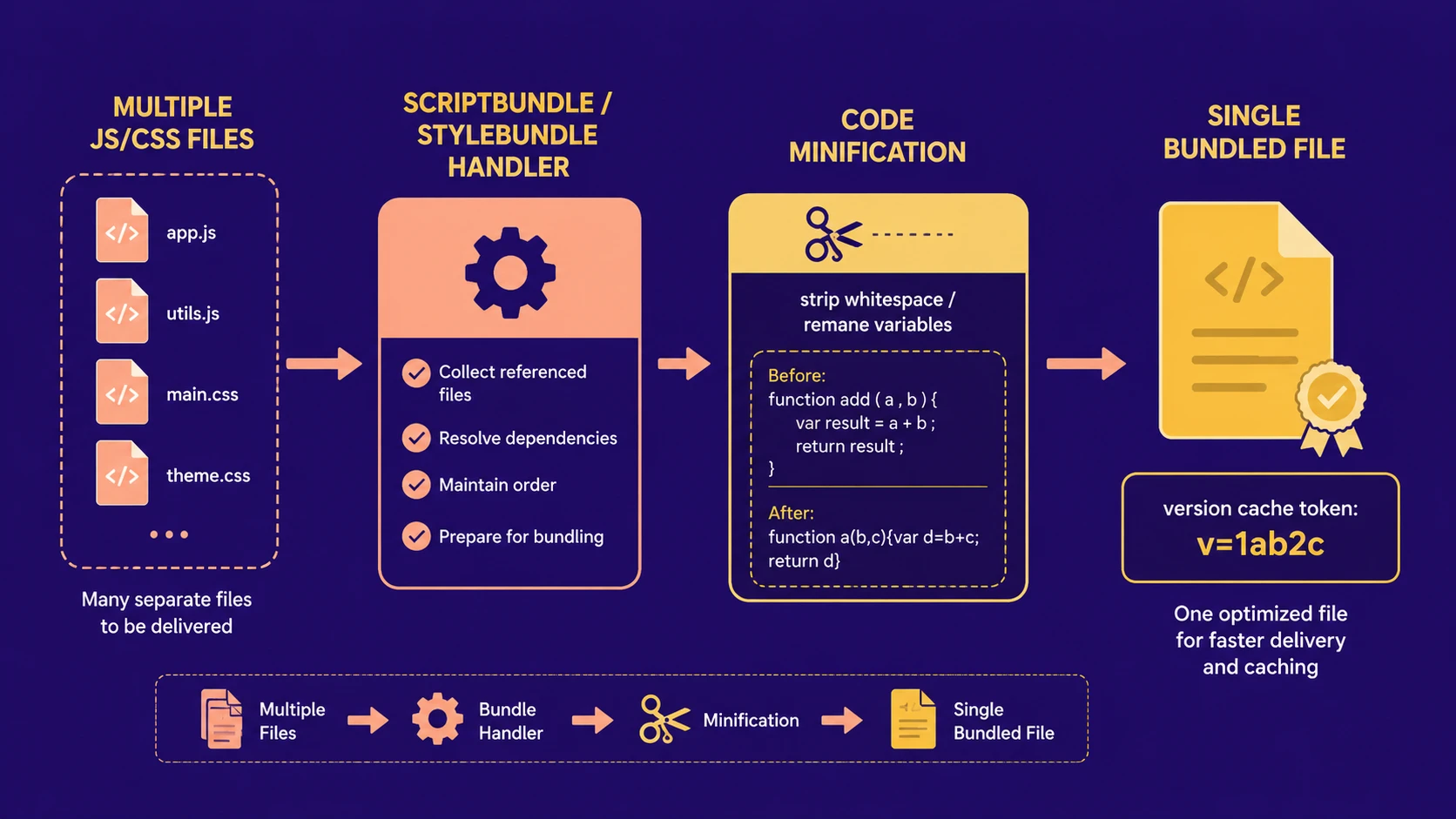 Model-View-Controller processing pipeline resolving client requests into dynamic pages.