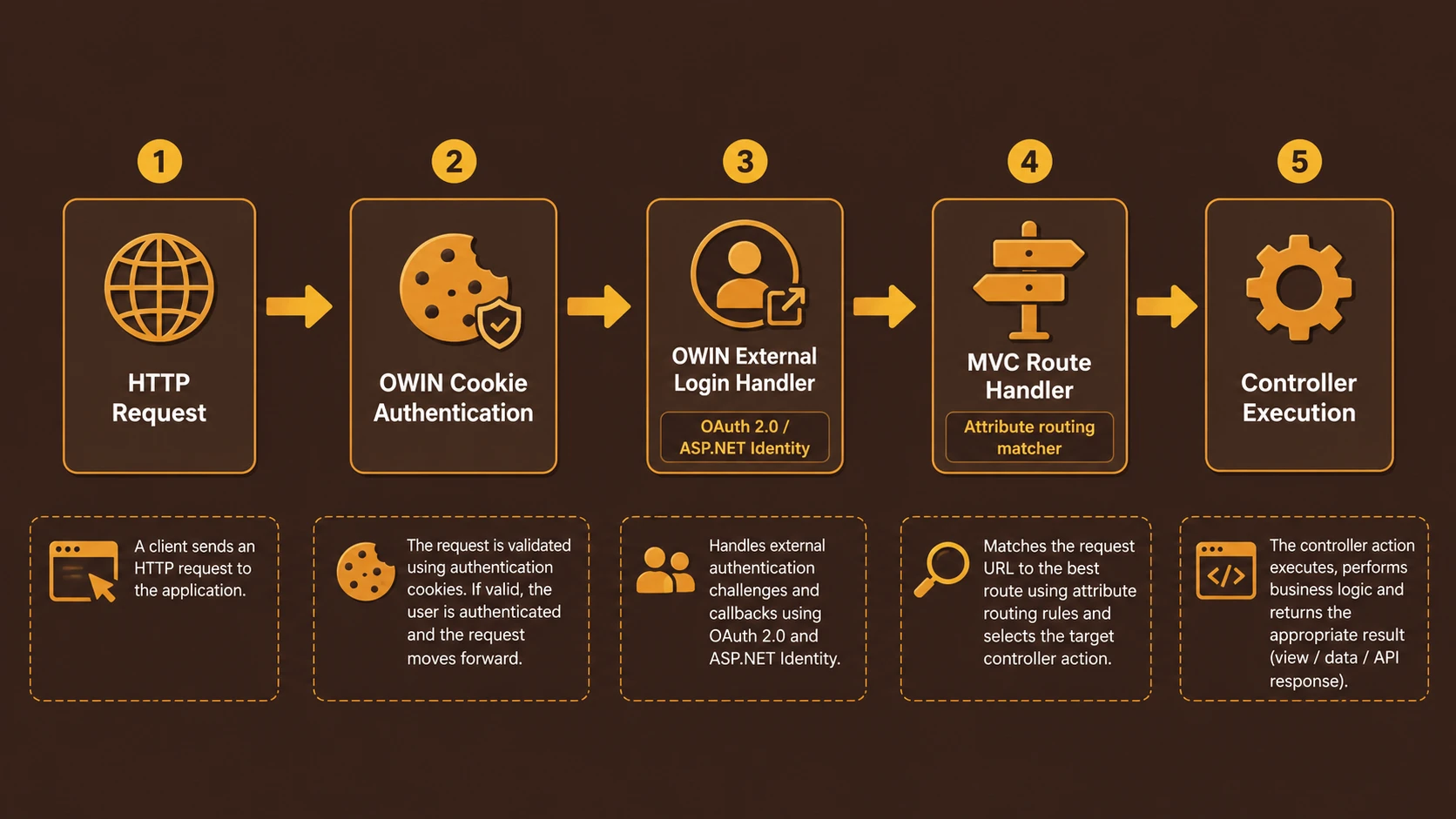 Model-View-Controller processing pipeline resolving client requests into dynamic pages.