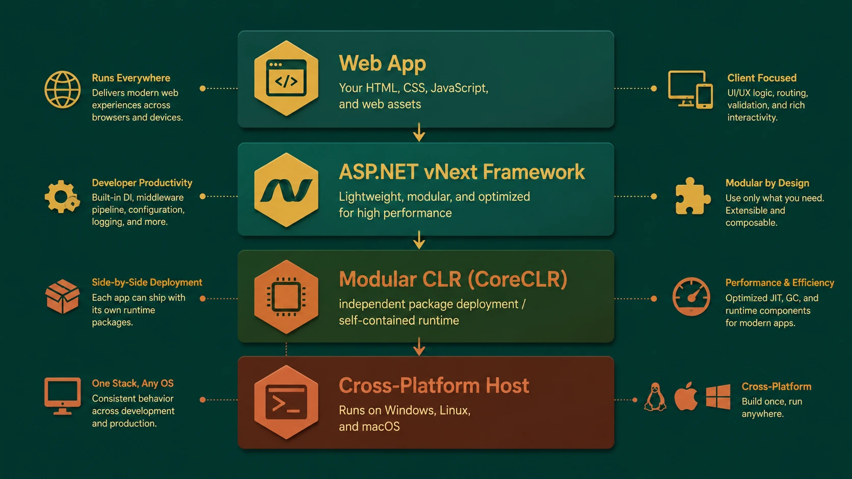 System architecture diagram and conceptual workflow layout for ASP.NET vNext: Designing a Cross-Platform, Modular .NET Runtime for Cloud.