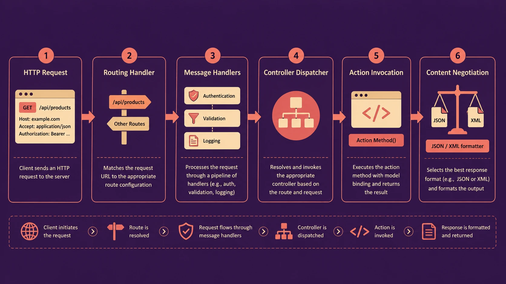 System architecture diagram and conceptual workflow layout for ASP.NET Web API.