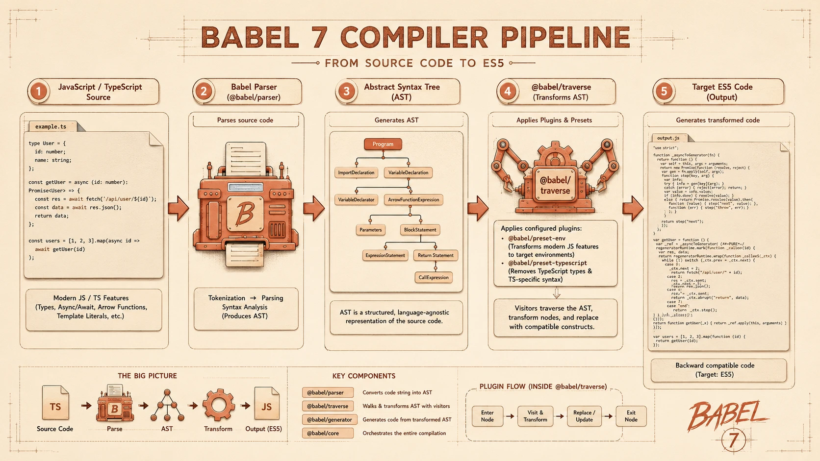 System architecture diagram and conceptual workflow layout for Babel 7.0 Release.