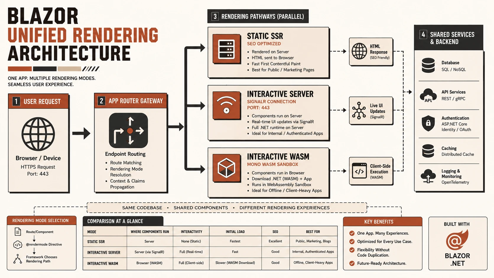 Blazor unified rendering architecture showing Static SSR, Interactive Server, and Interactive WASM modes.