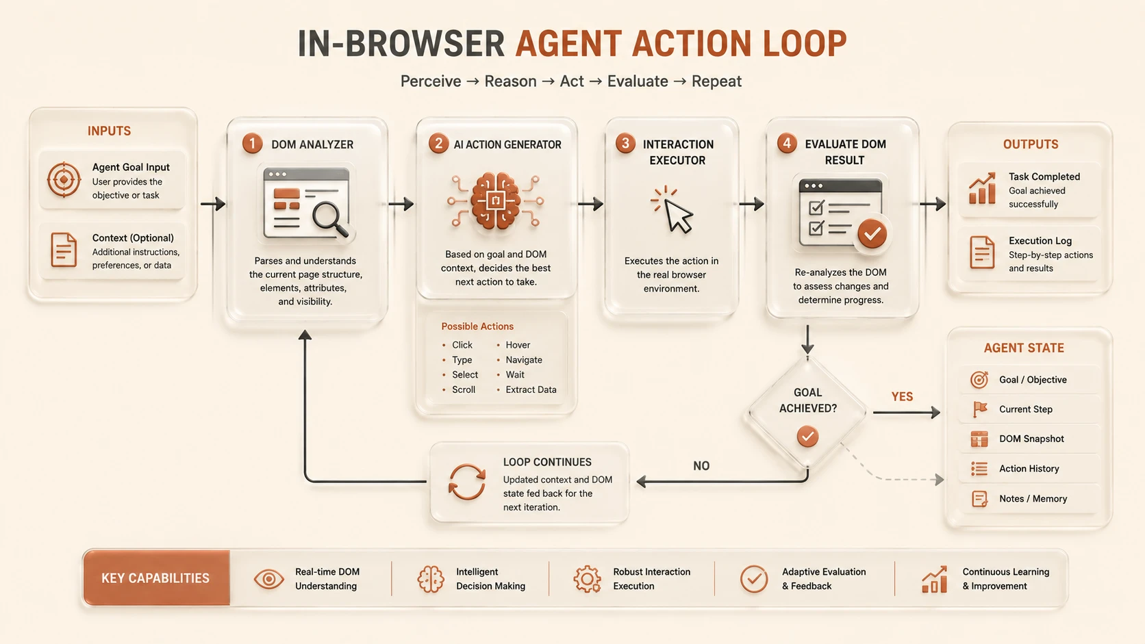 System architecture diagram and conceptual workflow layout for When Browsers Become Agents.