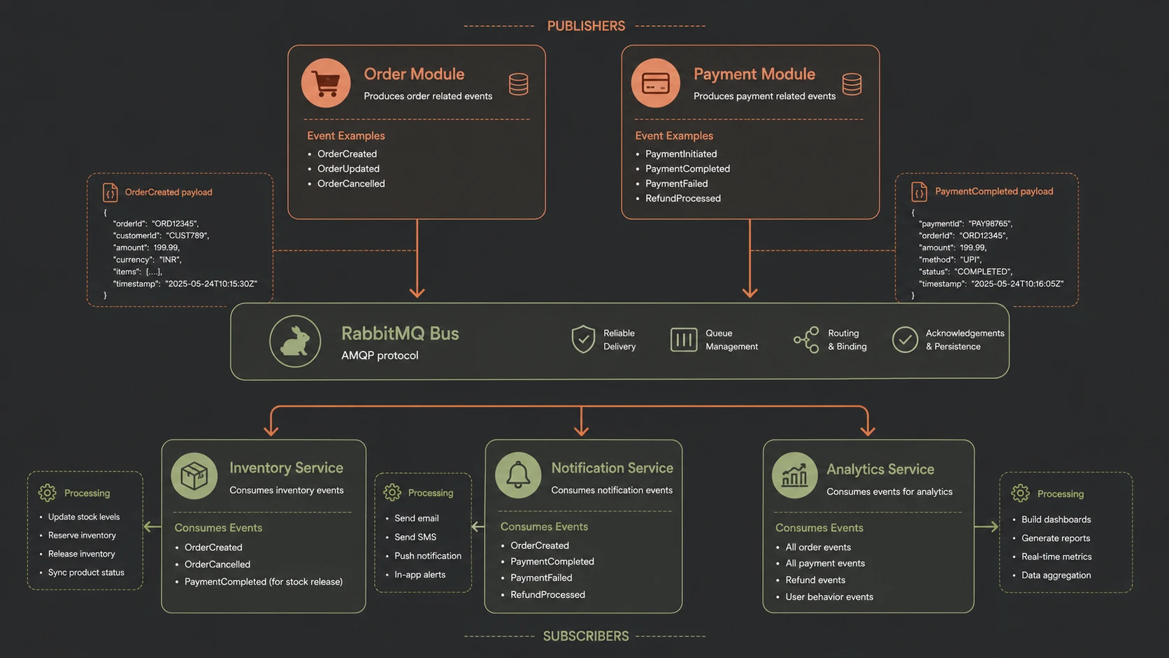 System architecture diagram and conceptual workflow layout for Composable Business Logic.