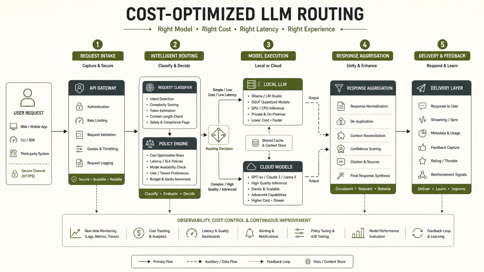 System architecture diagram and conceptual workflow layout for Cost-Optimized LLM Routing.
