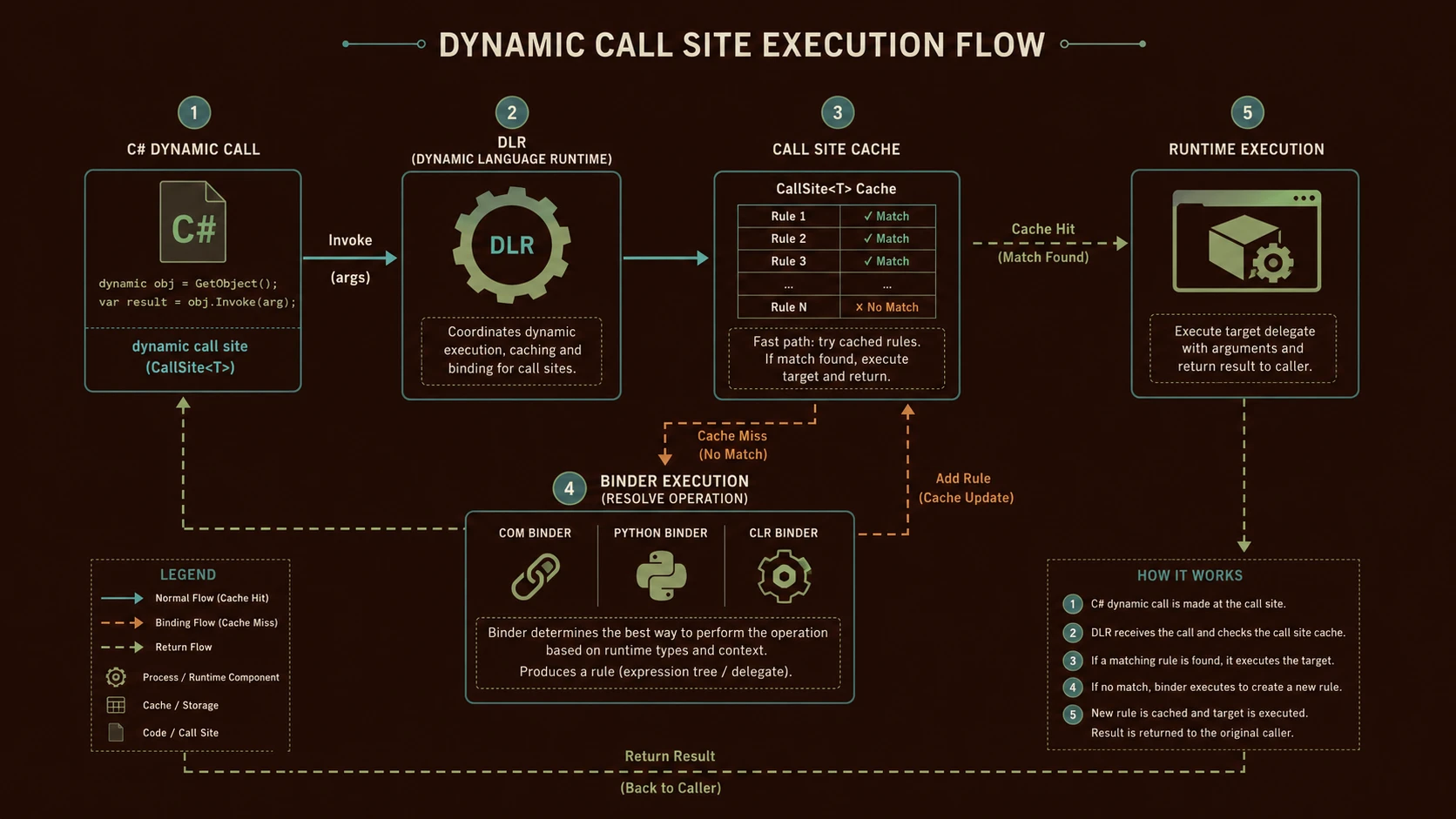 System architecture diagram and conceptual workflow layout for C# 4.0 and Dynamic Binding.