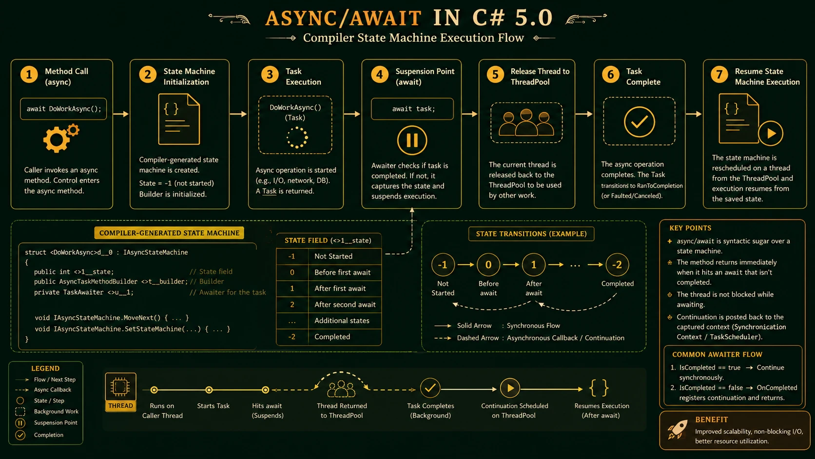 System architecture diagram and conceptual workflow layout for C# 5.0 Async and Await.