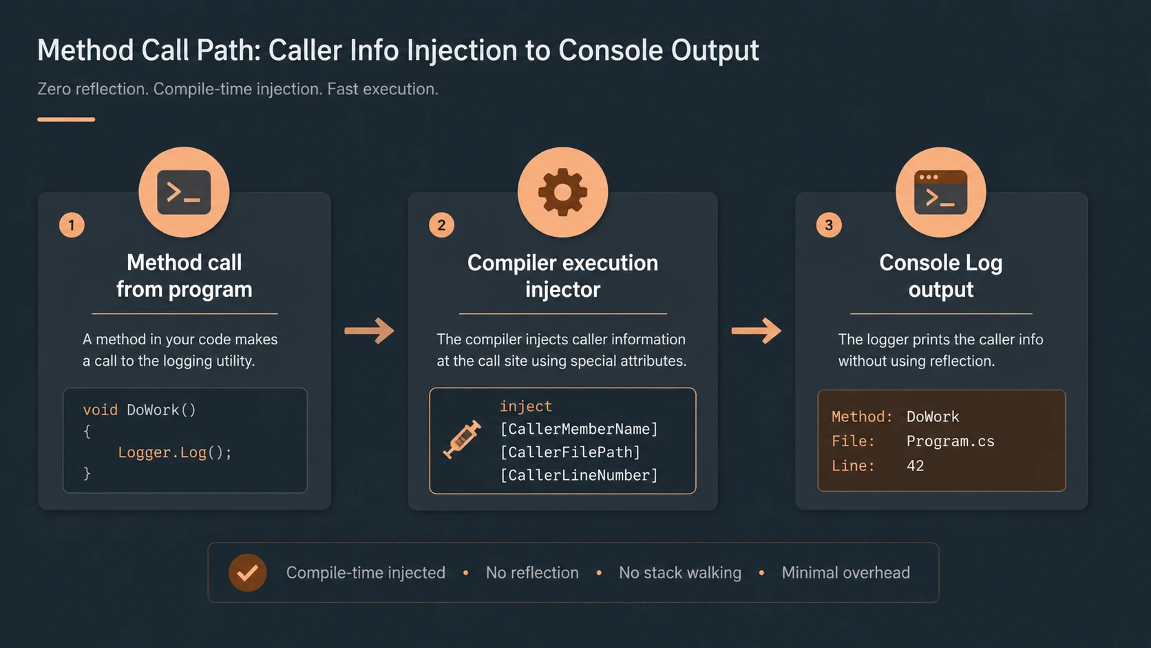 System architecture diagram and conceptual workflow layout for C# 5.0 Caller Information Attributes.