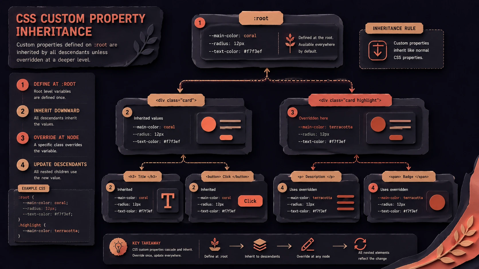 System architecture diagram and conceptual workflow layout for CSS Custom Properties.