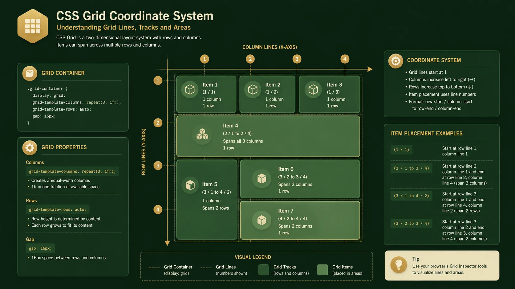System architecture diagram and conceptual workflow layout for CSS Grid Layout.