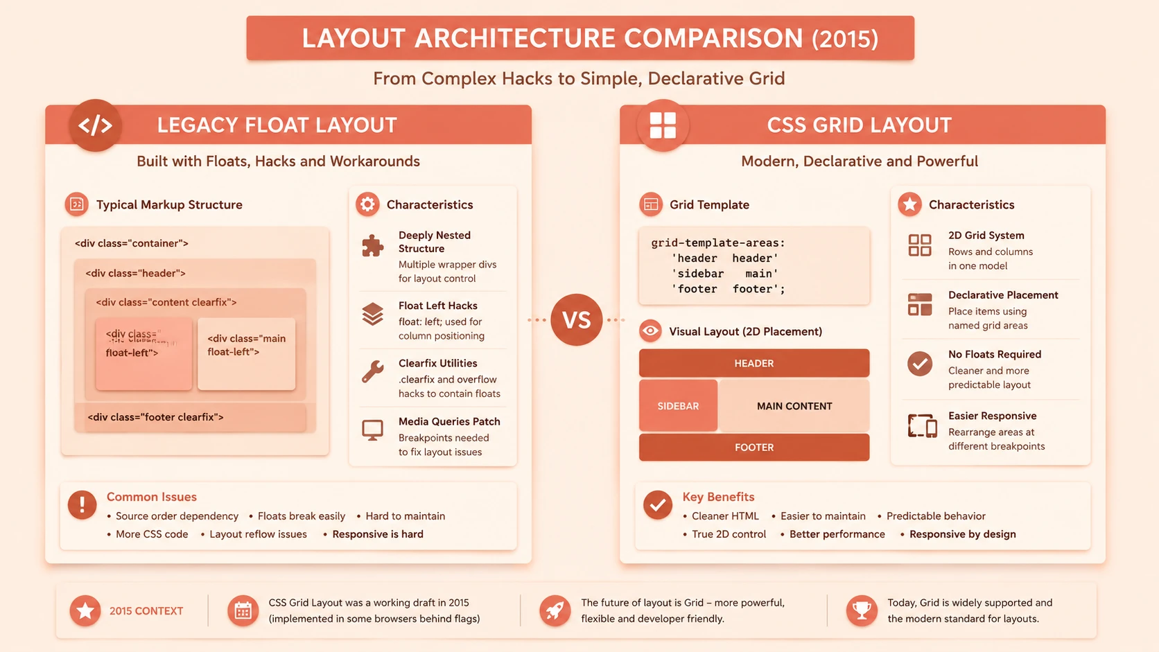 System architecture diagram and conceptual workflow layout for CSS Grid Layout Status.