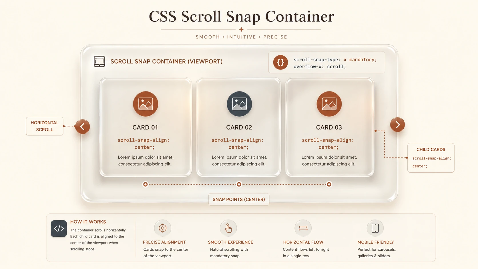 System architecture diagram and conceptual workflow layout for CSS Scroll Snapping Browser Support.